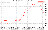 Solar PV/Inverter Performance Outdoor Temperature