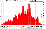 Solar PV/Inverter Performance Solar Radiation & Day Average per Minute