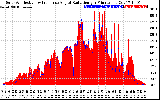 Solar PV/Inverter Performance Solar Radiation & Effective Solar Radiation per Minute