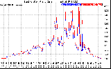 Solar PV/Inverter Performance Photovoltaic Panel Current Output