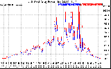 Solar PV/Inverter Performance Photovoltaic Panel Power Output