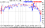 Solar PV/Inverter Performance Photovoltaic Panel Voltage Output