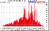 Solar PV/Inverter Performance East Array Power Output & Solar Radiation