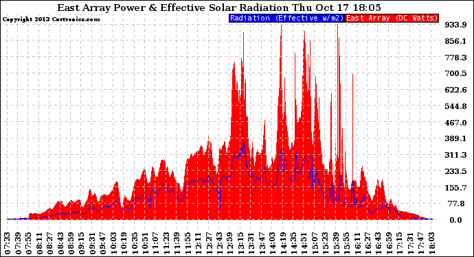 Solar PV/Inverter Performance East Array Power Output & Effective Solar Radiation