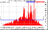 Solar PV/Inverter Performance East Array Actual & Average Power Output