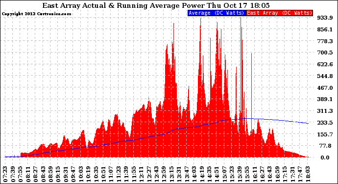 Solar PV/Inverter Performance East Array Actual & Running Average Power Output