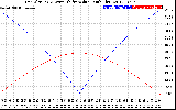 Solar PV/Inverter Performance Sun Altitude Angle & Azimuth Angle