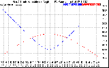 Solar PV/Inverter Performance Sun Altitude Angle & Sun Incidence Angle on PV Panels