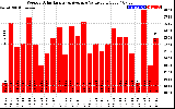 Solar PV/Inverter Performance Weekly Solar Energy Production Value