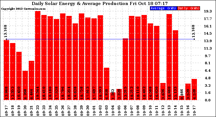 Solar PV/Inverter Performance Daily Solar Energy Production