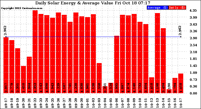 Solar PV/Inverter Performance Daily Solar Energy Production Value