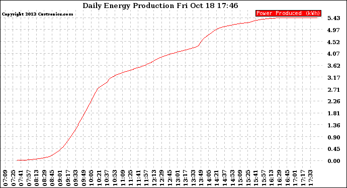 Solar PV/Inverter Performance Daily Energy Production