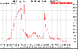 Solar PV/Inverter Performance Daily Energy Production Per Minute