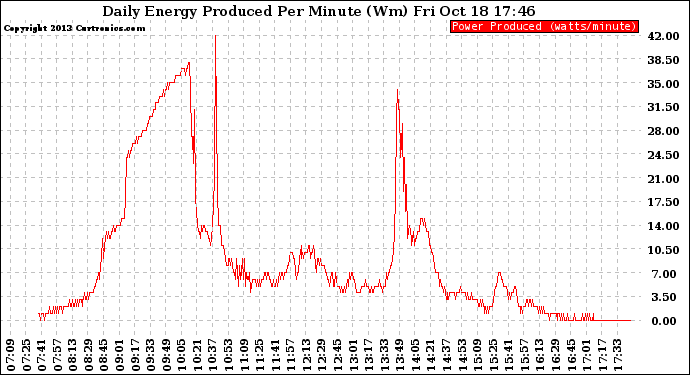 Solar PV/Inverter Performance Daily Energy Production Per Minute