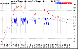 Solar PV/Inverter Performance Inverter Operating Temperature