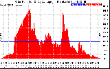 Solar PV/Inverter Performance Solar Radiation & Day Average per Minute