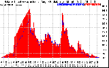 Solar PV/Inverter Performance Solar Radiation & Effective Solar Radiation per Minute