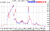 Solar PV/Inverter Performance Photovoltaic Panel Current Output