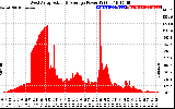 Solar PV/Inverter Performance West Array Actual & Average Power Output