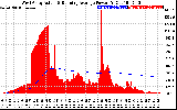 Solar PV/Inverter Performance West Array Actual & Running Average Power Output