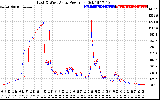 Solar PV/Inverter Performance Photovoltaic Panel Power Output