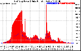 Solar PV/Inverter Performance East Array Power Output & Solar Radiation