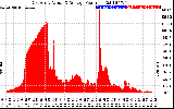 Solar PV/Inverter Performance East Array Actual & Average Power Output