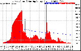 Solar PV/Inverter Performance East Array Actual & Running Average Power Output