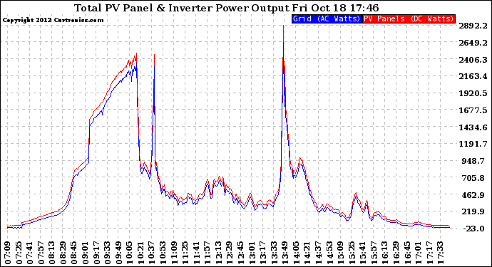 Solar PV/Inverter Performance PV Panel Power Output & Inverter Power Output