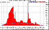 Solar PV/Inverter Performance Total PV Panel Power Output & Solar Radiation