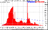 Solar PV/Inverter Performance Total PV Panel & Running Average Power Output