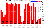 Solar PV/Inverter Performance Daily Solar Energy Production