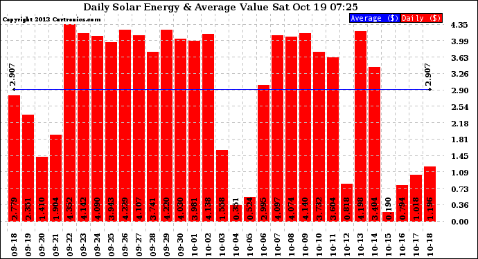 Solar PV/Inverter Performance Daily Solar Energy Production Value