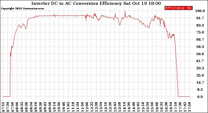 Solar PV/Inverter Performance Inverter DC to AC Conversion Efficiency