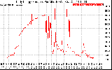 Solar PV/Inverter Performance Daily Energy Production Per Minute