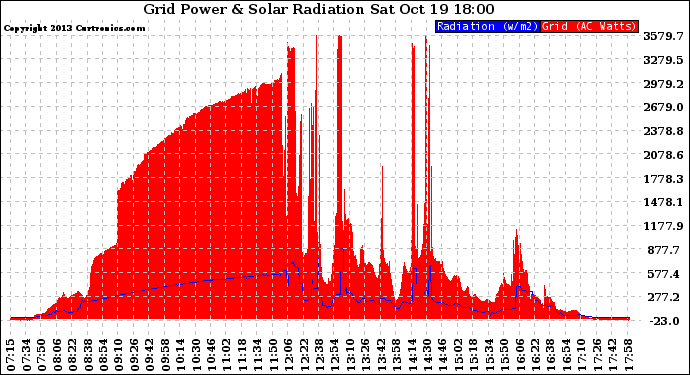 Solar PV/Inverter Performance Grid Power & Solar Radiation