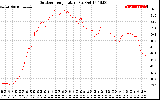 Solar PV/Inverter Performance Outdoor Temperature