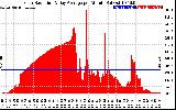 Solar PV/Inverter Performance Solar Radiation & Day Average per Minute