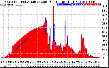 Solar PV/Inverter Performance Solar Radiation & Effective Solar Radiation per Minute