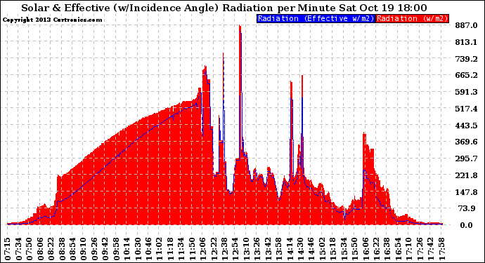 Solar PV/Inverter Performance Solar Radiation & Effective Solar Radiation per Minute