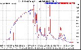 Solar PV/Inverter Performance Photovoltaic Panel Current Output