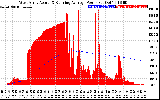 Solar PV/Inverter Performance West Array Actual & Running Average Power Output