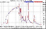 Solar PV/Inverter Performance Photovoltaic Panel Power Output