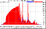 Solar PV/Inverter Performance East Array Power Output & Solar Radiation