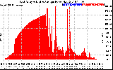 Solar PV/Inverter Performance East Array Actual & Average Power Output