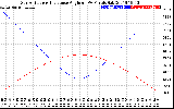 Solar PV/Inverter Performance Sun Altitude Angle & Sun Incidence Angle on PV Panels