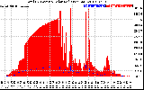 Solar PV/Inverter Performance Total PV Panel Power Output & Solar Radiation