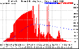 Solar PV/Inverter Performance Total PV Panel & Running Average Power Output