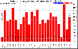 Solar PV/Inverter Performance Weekly Solar Energy Production