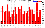 Solar PV/Inverter Performance Weekly Solar Energy Production Value